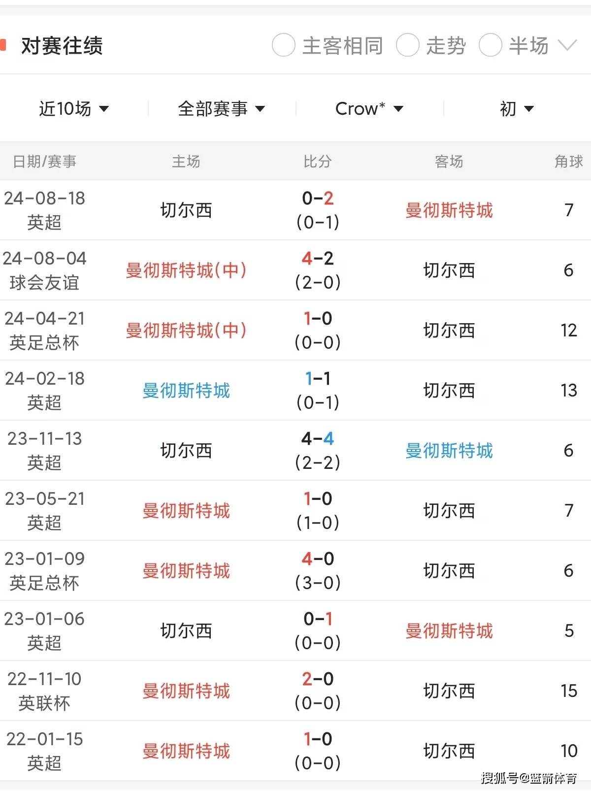 曼城轻松取胜，继续领跑英超积分榜